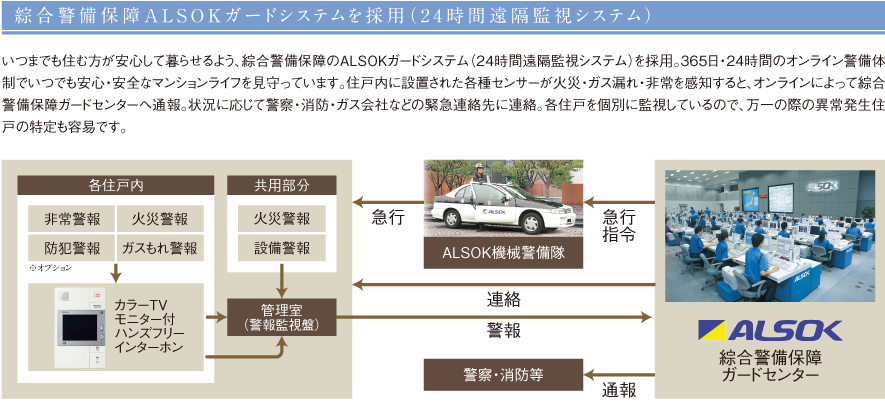 綜合警備保障ALSOKガードシステムを採用（24時間遠隔監視システム）