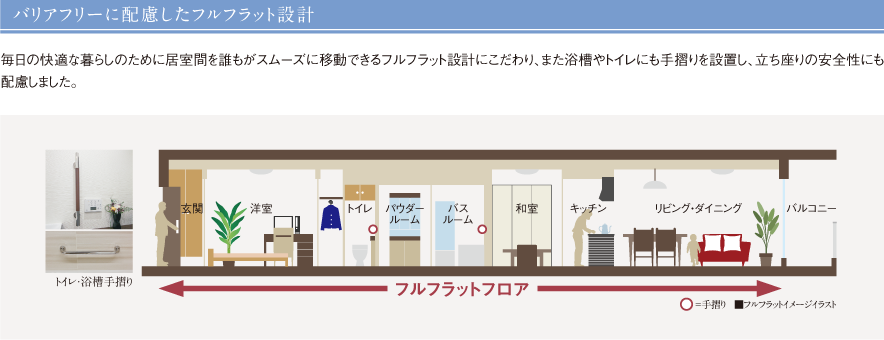 バリアフリーに配慮したフルフラット設計