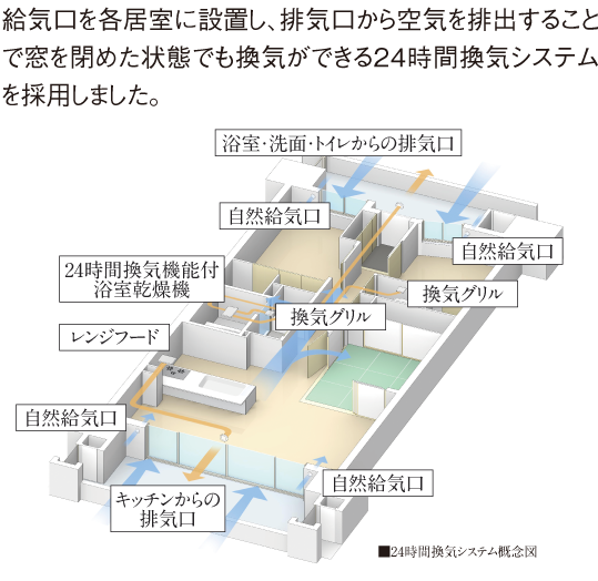 いつでも快適な24時間換気システム