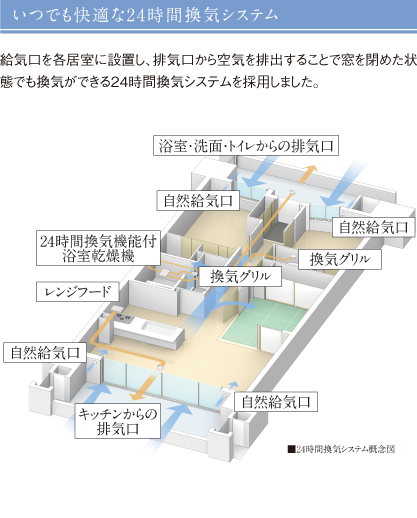 いつでも快適な24時間換気システム