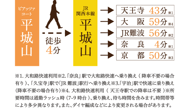 JR関西本線平城山駅より各主要駅へのアクセス