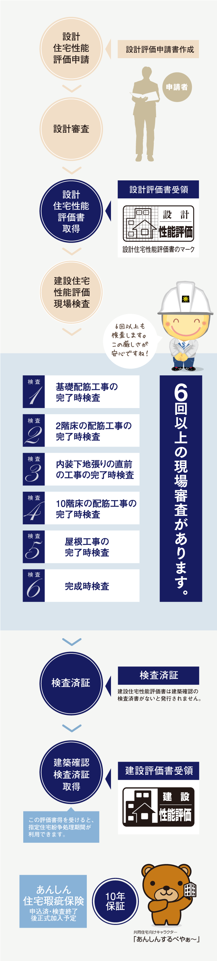 「住宅性能評価書」取得までの流れ