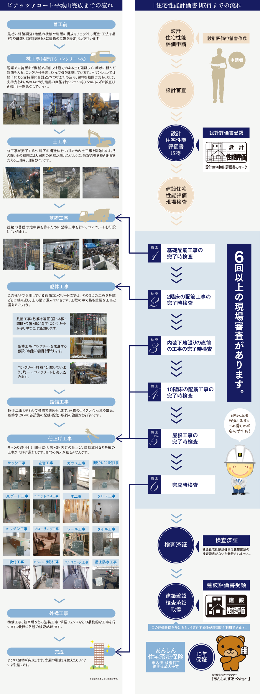 完成までの流れ/「住宅性能評価書」取得までの流れ