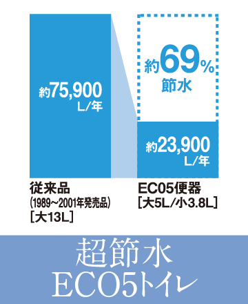 超節水ECO5トイレ