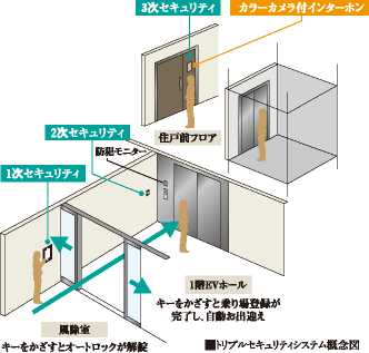 ■トリプルセキュリティシステム概念図