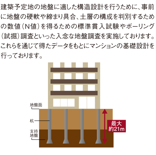 強固に建物を支える杭基礎