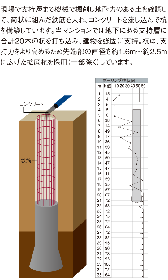 場所打ちコンクリート杭