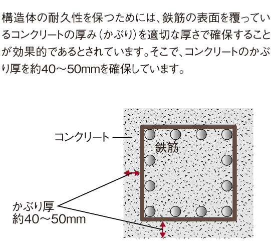 耐久性を高めるコンクリートかぶり厚