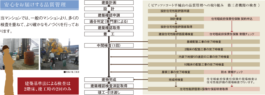 安心をお届けする品質管理