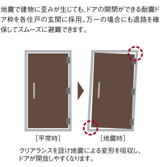 避難路を確保する耐震枠付玄関ドア