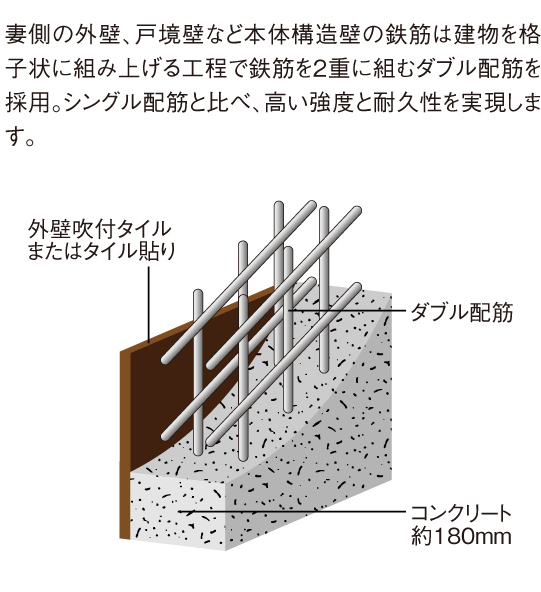 建物の強度と耐久性を高めるダブル配筋