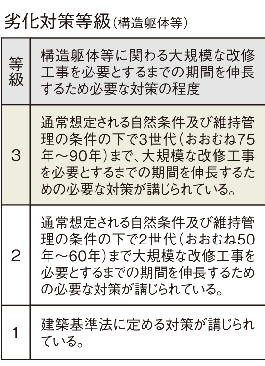 劣化対策等級3（最高等級）