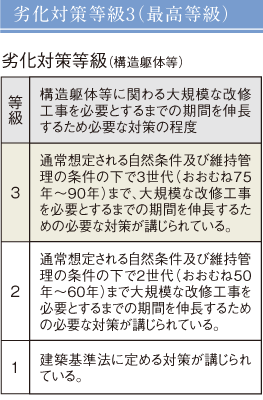 劣化対策等級3（最高等級）