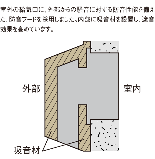 騒音を軽減する防音フード