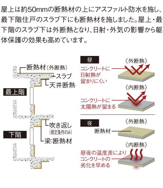 屋上・住戸外壁に快適さを高める断熱材