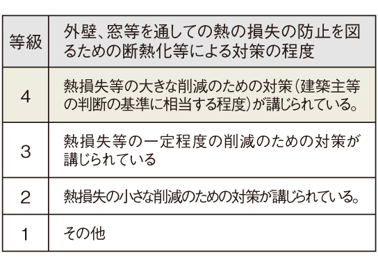 断熱等性能等級4を取得