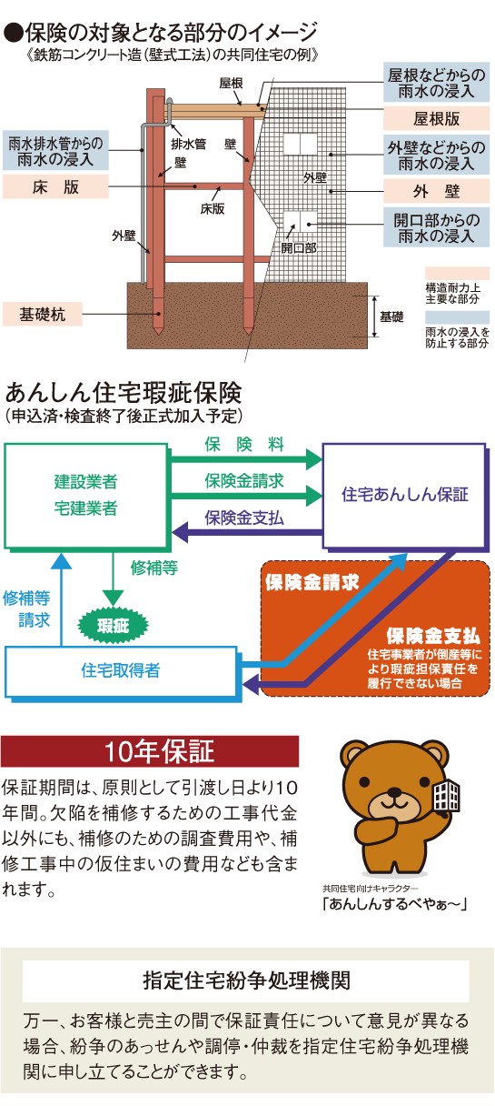 住宅瑕疵担保責任保険