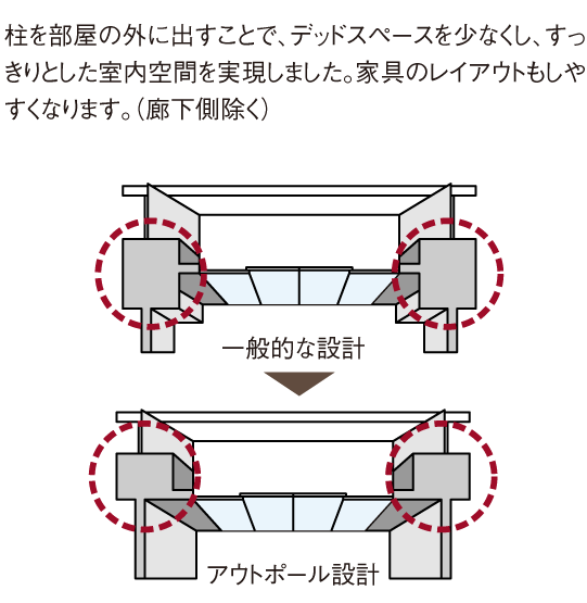 効率の良いアウトポール設計