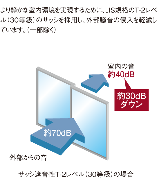 静かな暮らしを守る防音サッシ