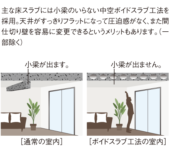 小梁不要の中空ボイドスラブ工法