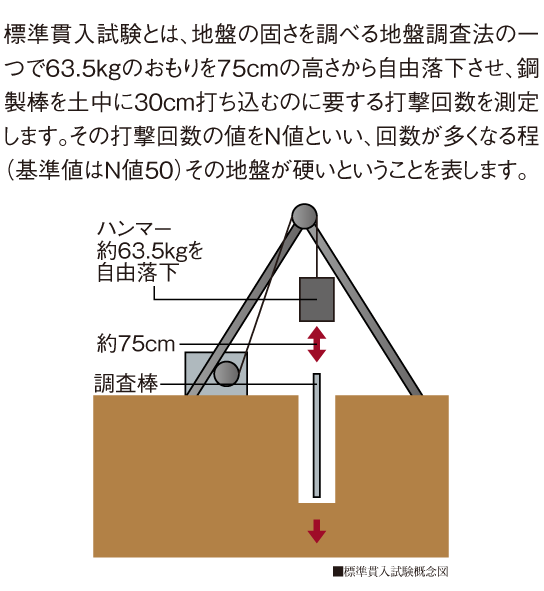 標準貫入試験